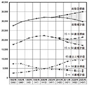 図1　人口目標値と推計値グラフ(2010年～2025年)