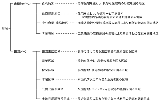 図2　全体構想における土地利用区分