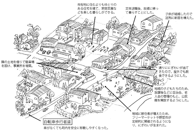 図8　集落の将来イメージ