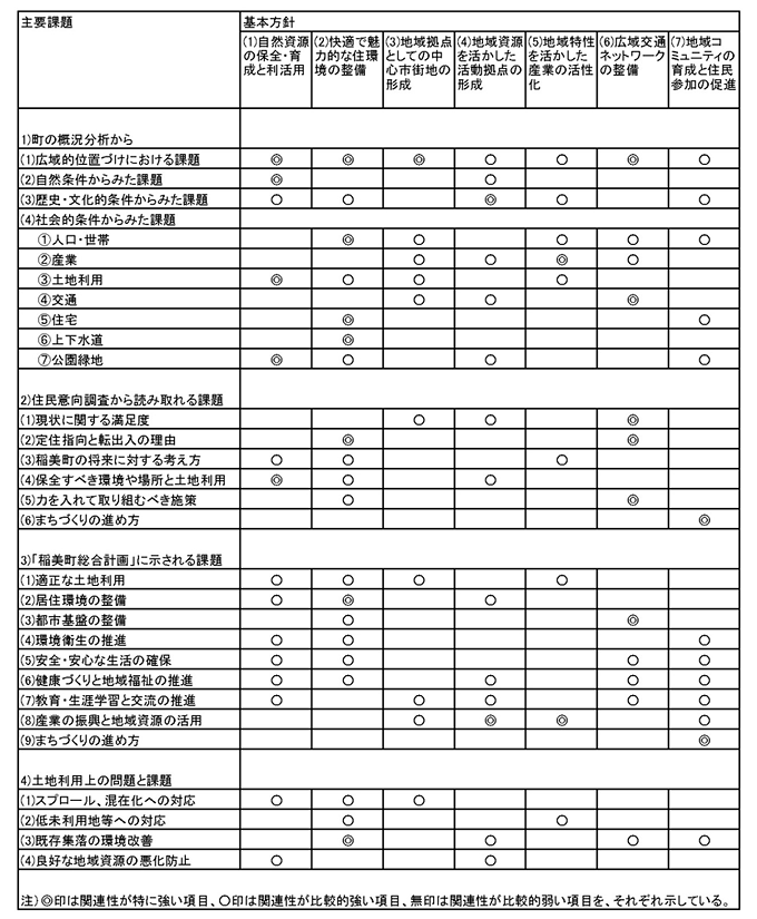 表1　主要課題と基本方針の対応表