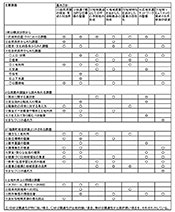 表1　主要課題と基本方針の対応表