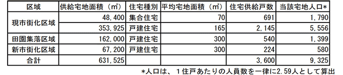 表2　区域別宅地供給数