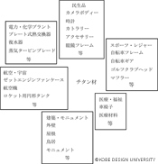 図2　チタン使用分野(神戸製鋼)