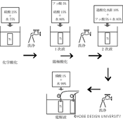 図4　陽極酸化プロセス流れ図