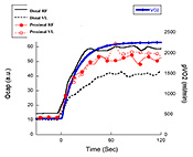 図3.活動筋のVO2と毛細血管レベルQcap応答の代表的な例　a.u.(arbitrary unit, 任意の単位)