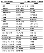 図1　三次元人体計測項目