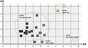 図7　和田家の正面外壁に見られる色彩値の分布(マンセル表記の明度と彩度空間)