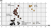 図9　和田家の室内空間に見られる色彩値の分布(マンセル表記の明度と彩度空間)