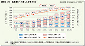 図2　高齢者独居世帯の増加