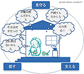 図26　見守り、促し、支える家の概念図