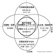 図37　研究構成図(作成：齊木崇人、木下怜子,2008)