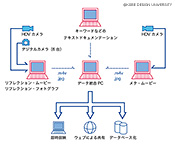 図2　ものづくりワークショップにおける記録システム図