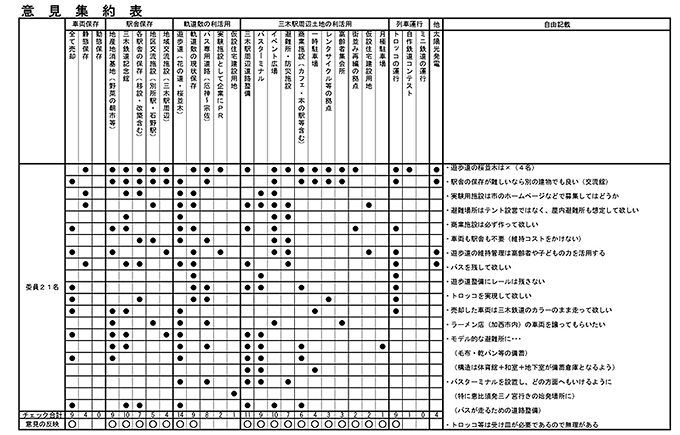 表2　各整備項目に対する意見集約表