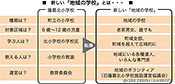 図2.新しい「地域の学校」について