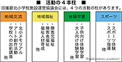 図4.旧北小協議会の活動の4本柱