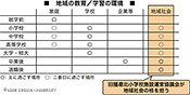 図5.地域の教育/学習の環境