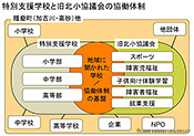 図17.協働体制のイメージ