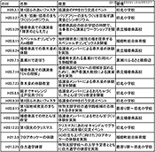 表2.旧北小協議会の事業一覧(平成20年度)