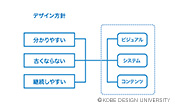 図3：学科ウェブサイトのデザイン方針