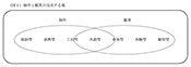 図1　制作と鑑賞の交差する場